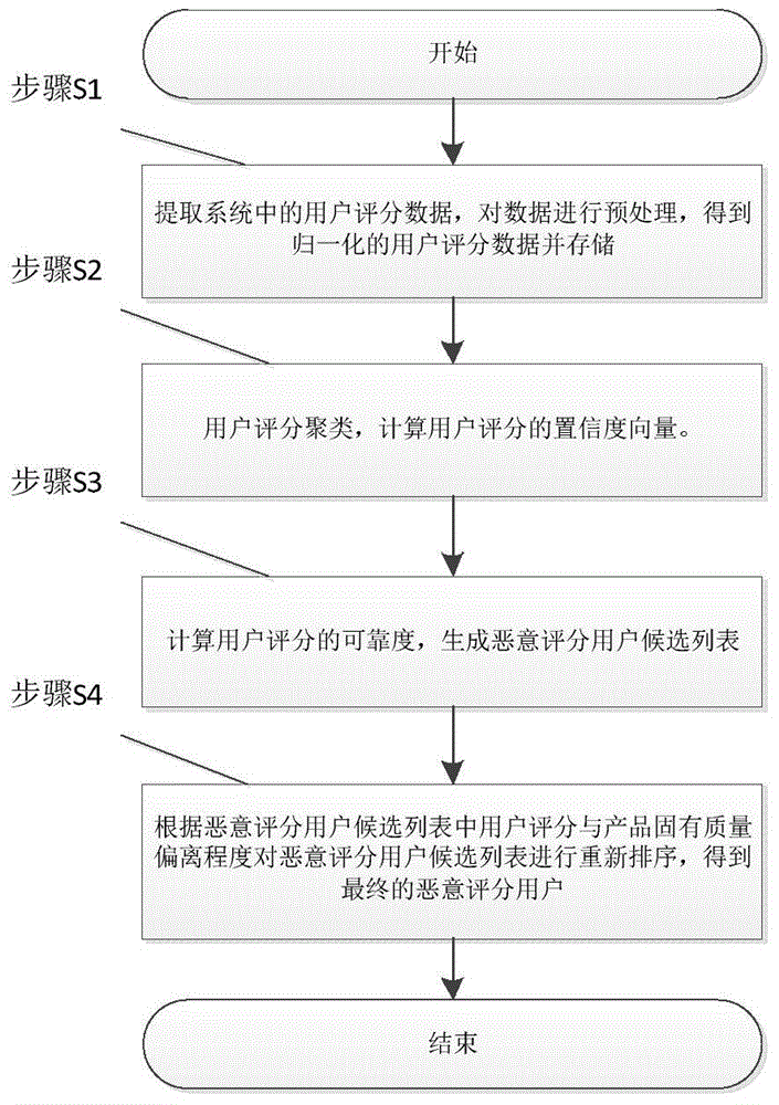 Method for detecting users who score maliciously in online social media system