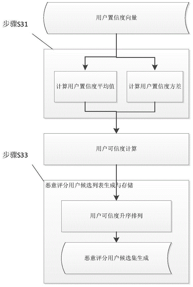 Method for detecting users who score maliciously in online social media system