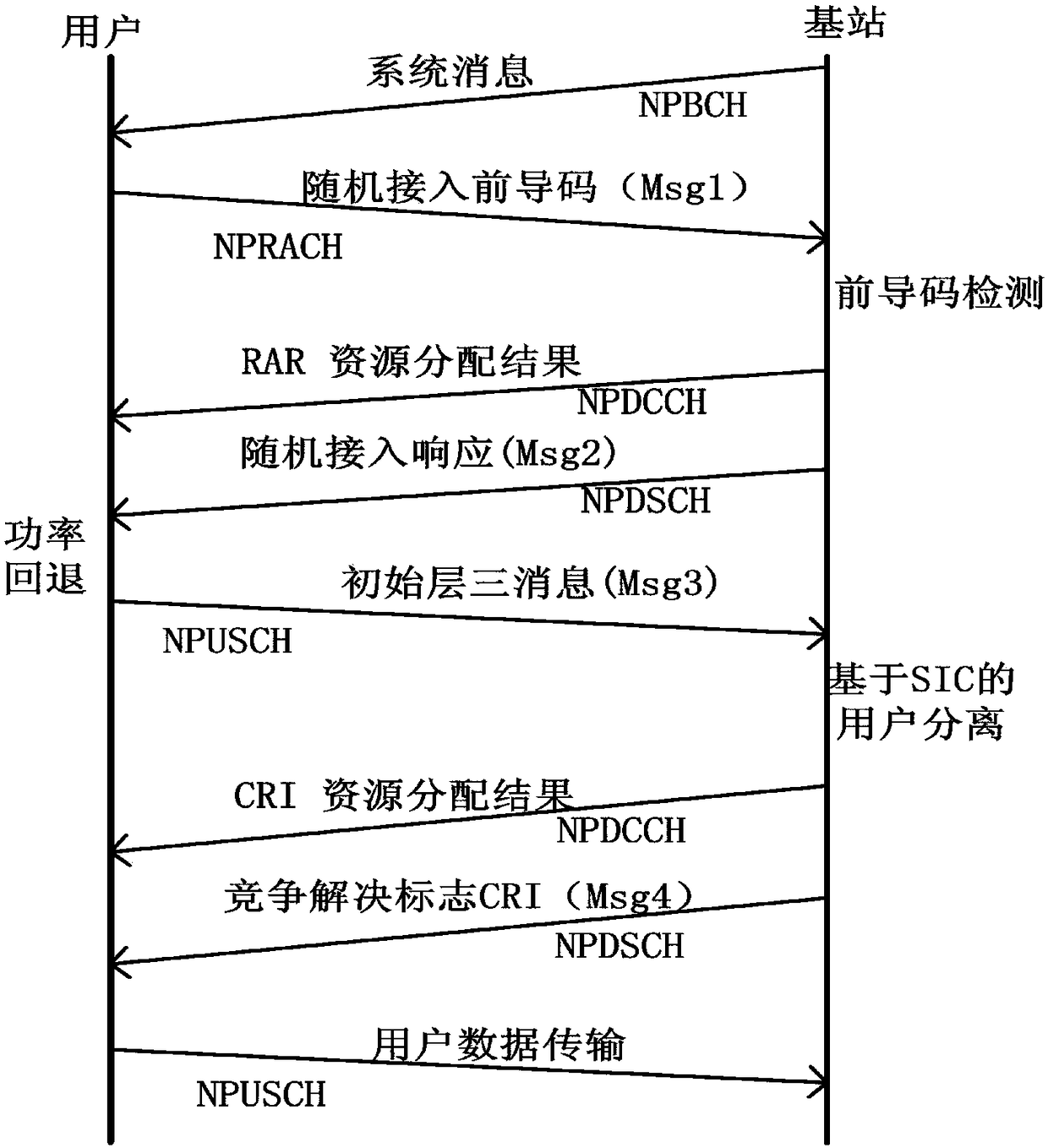 Narrowband Internet of Things NB-IoT random access method based on non-orthogonal technology