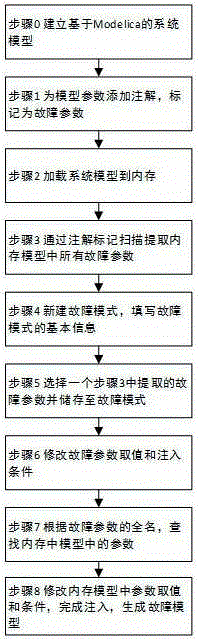 Modelica model-based fault injection system and method