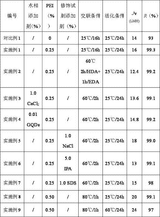 Preparation method of high-throughput cross-linked polyimide solvent-resistant agent nanofiltration membrane and application thereof