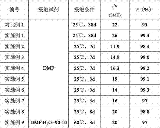 Preparation method of high-throughput cross-linked polyimide solvent-resistant agent nanofiltration membrane and application thereof