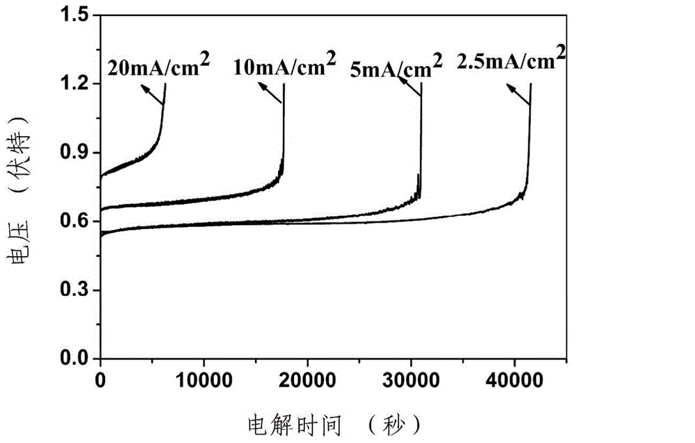 Method and device for preparing hydrogen by electrolyzing ammonia