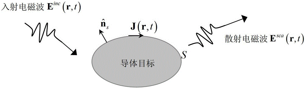 Simulation Method of Broadband Electromagnetic Scattering Characteristics of Conductive Targets