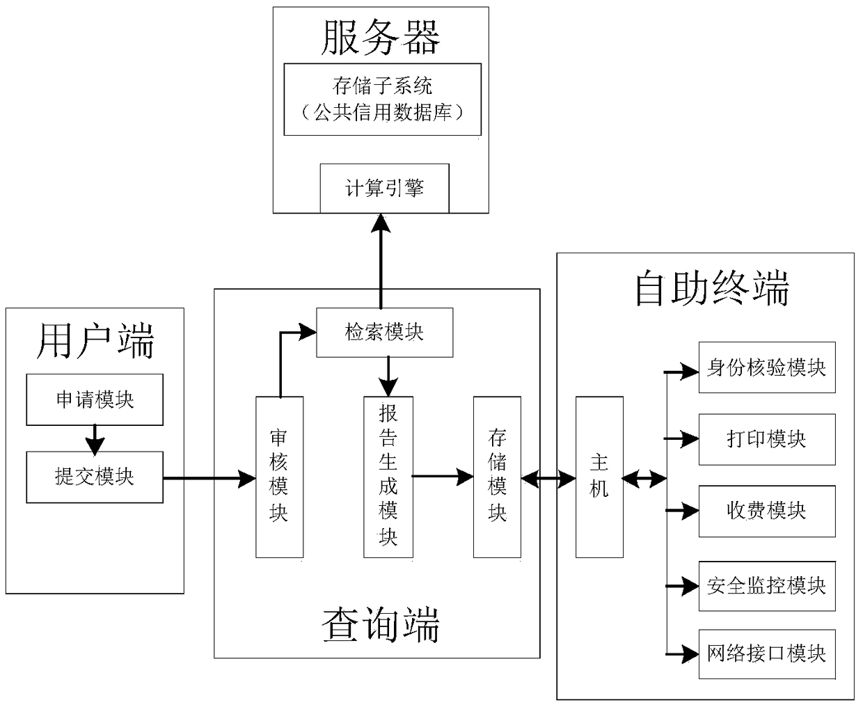 Public credit information sharing system