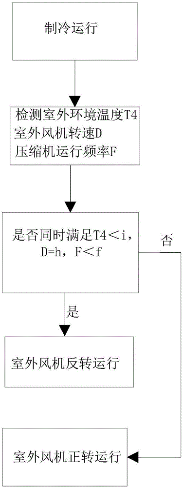 Control method for outdoor fan of air conditioner