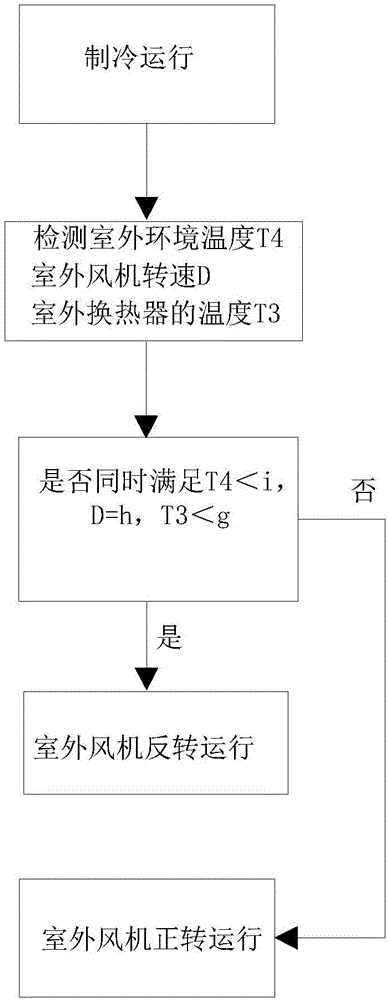 Control method for outdoor fan of air conditioner