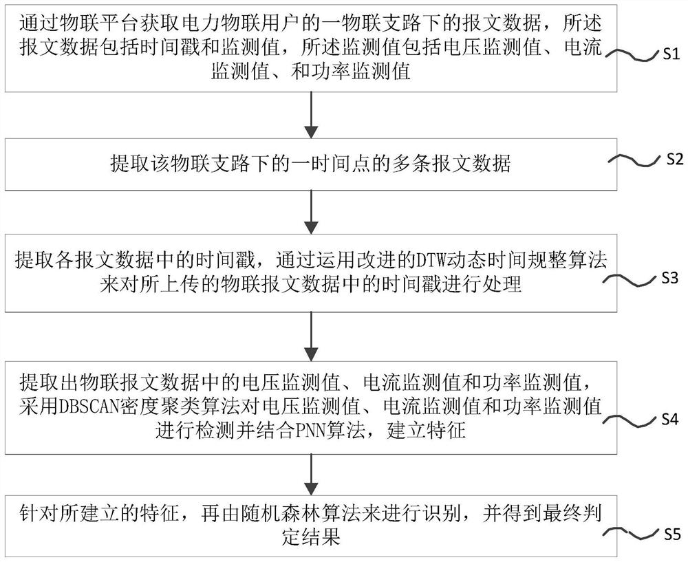 A method, system and storage medium for identifying fault data of power internet of things