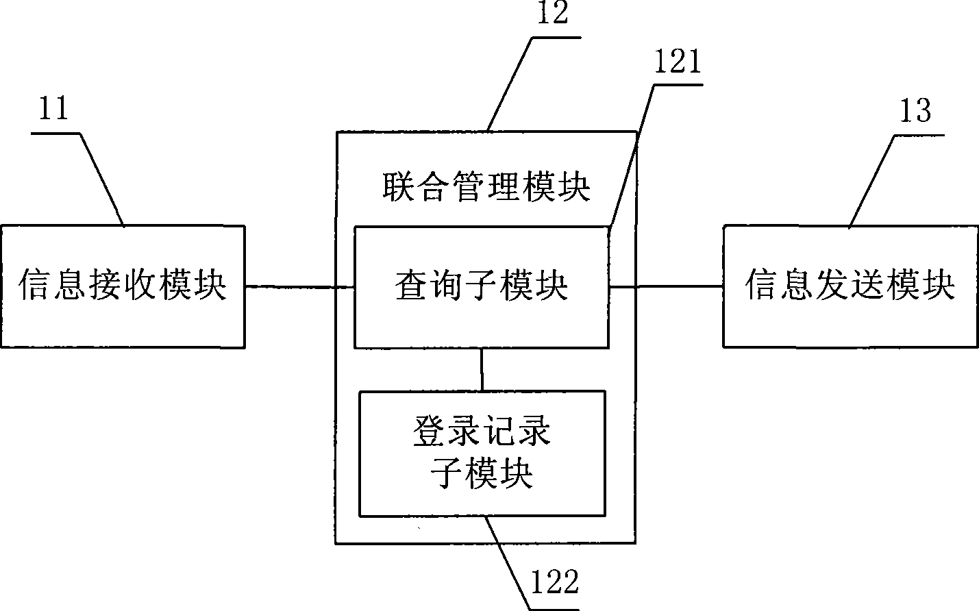 Identity management platform, service server, login system and federation method