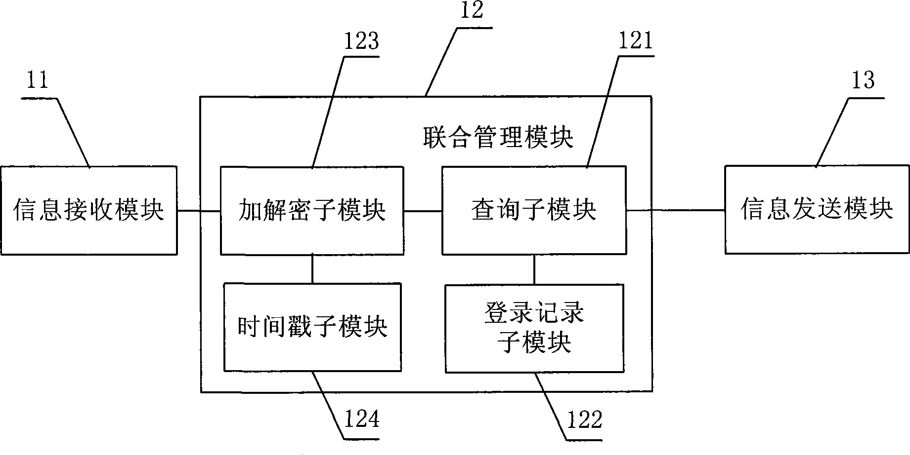 Identity management platform, service server, login system and federation method