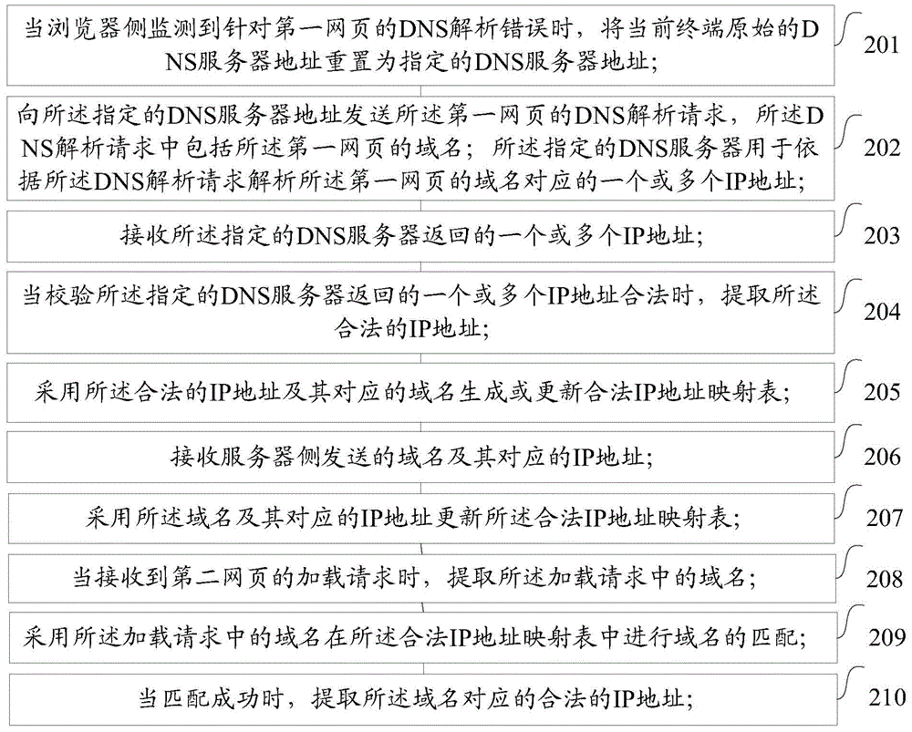 Method and device for analyzing DNS and browser