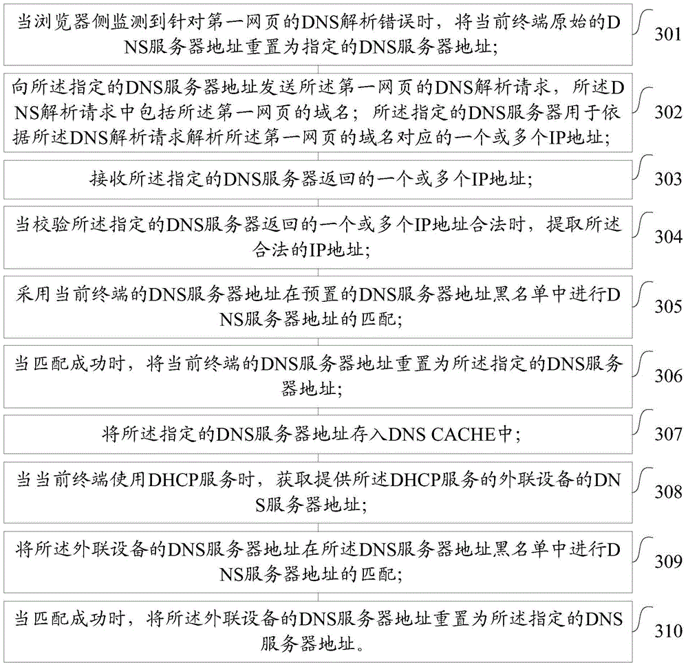 Method and device for analyzing DNS and browser