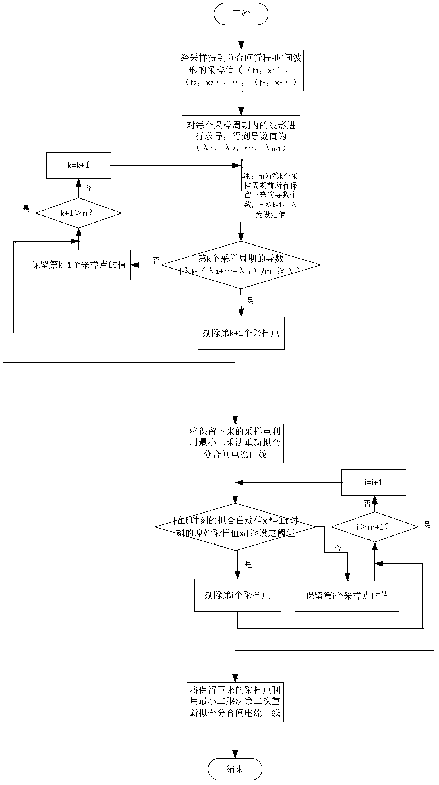 Breaker on-off travel-time waveform preprocessing method and device