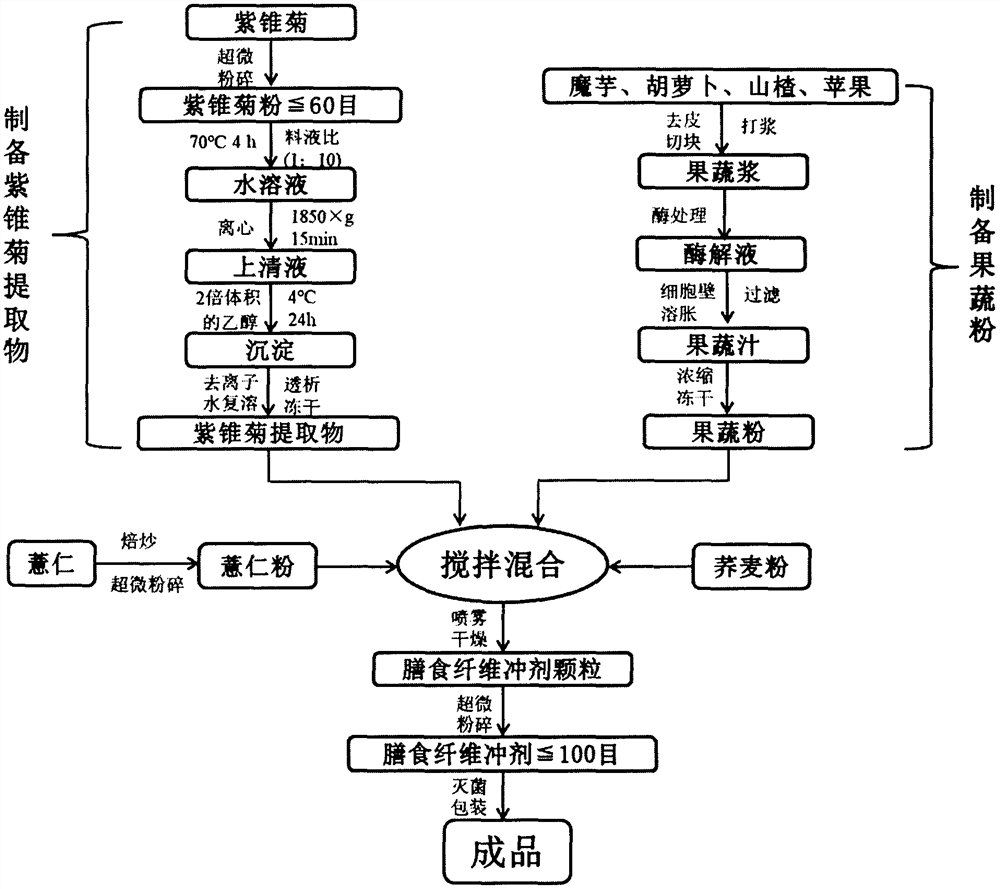 Blood sugar reducing dietary fiber electuary and preparation method thereof