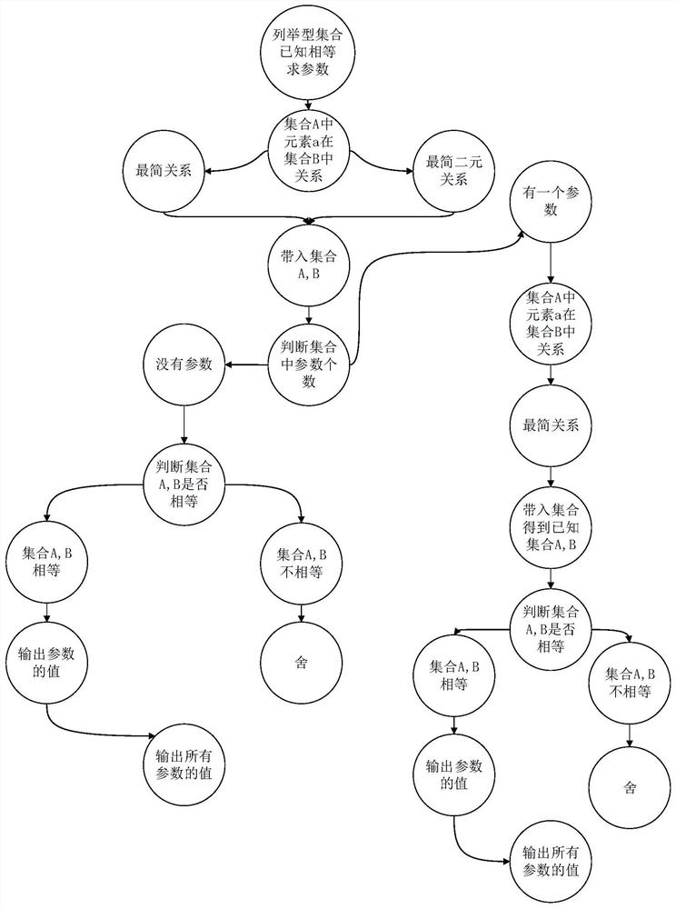 Automatic Problem Solving Method Based on Complex Reasoning Network