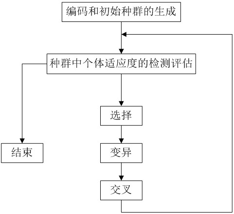 A express sorting method based on genetic algorithm