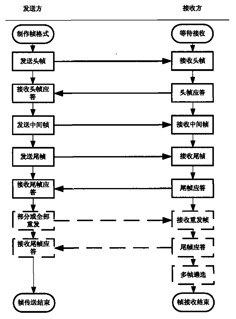 CAN bus data transmission method