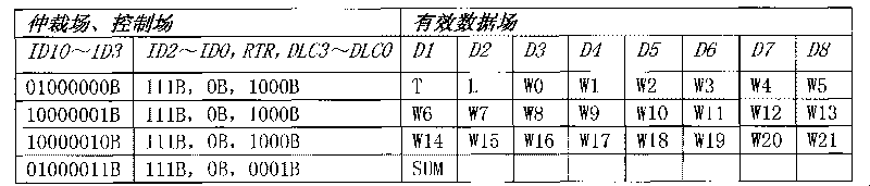 CAN bus data transmission method