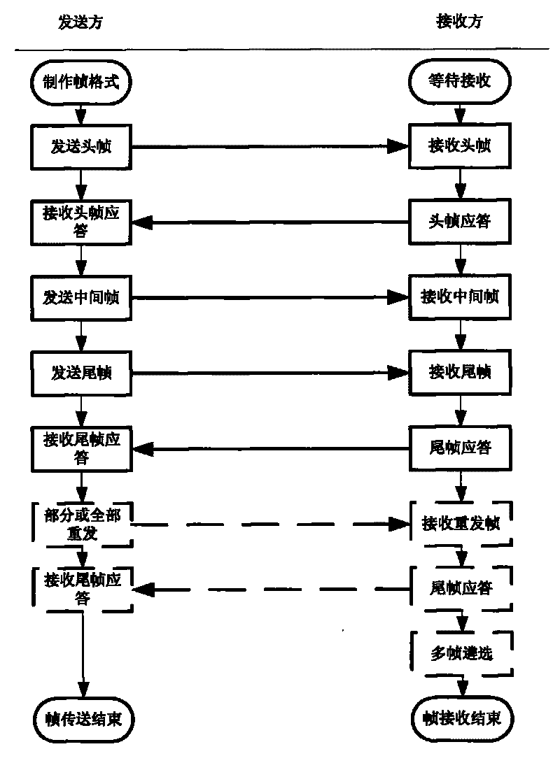 CAN bus data transmission method