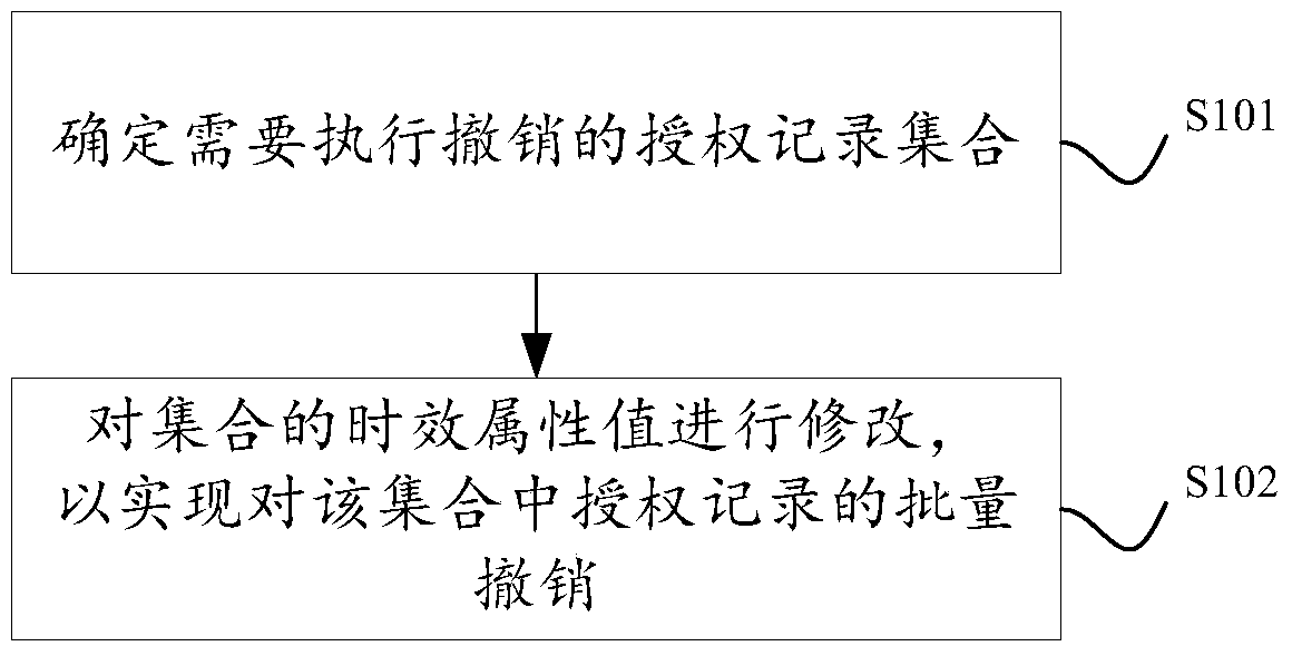 Method and device for revoking authority