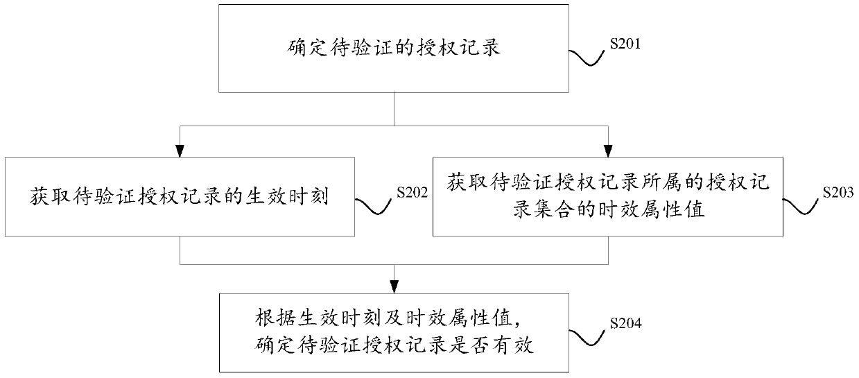 Method and device for revoking authority