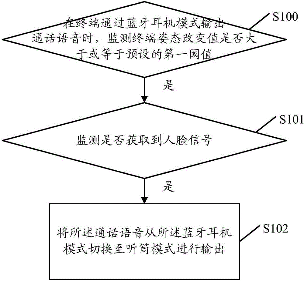 Voice output method and terminal