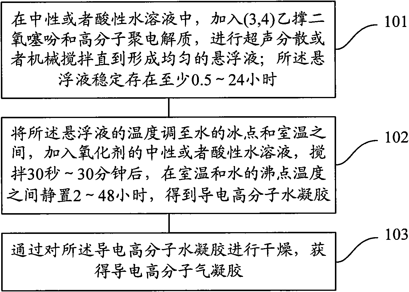 Conductive polymer aerogel and preparation method thereof