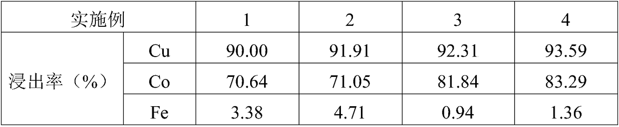 Method for recovering copper and cobalt from copper furnace slag