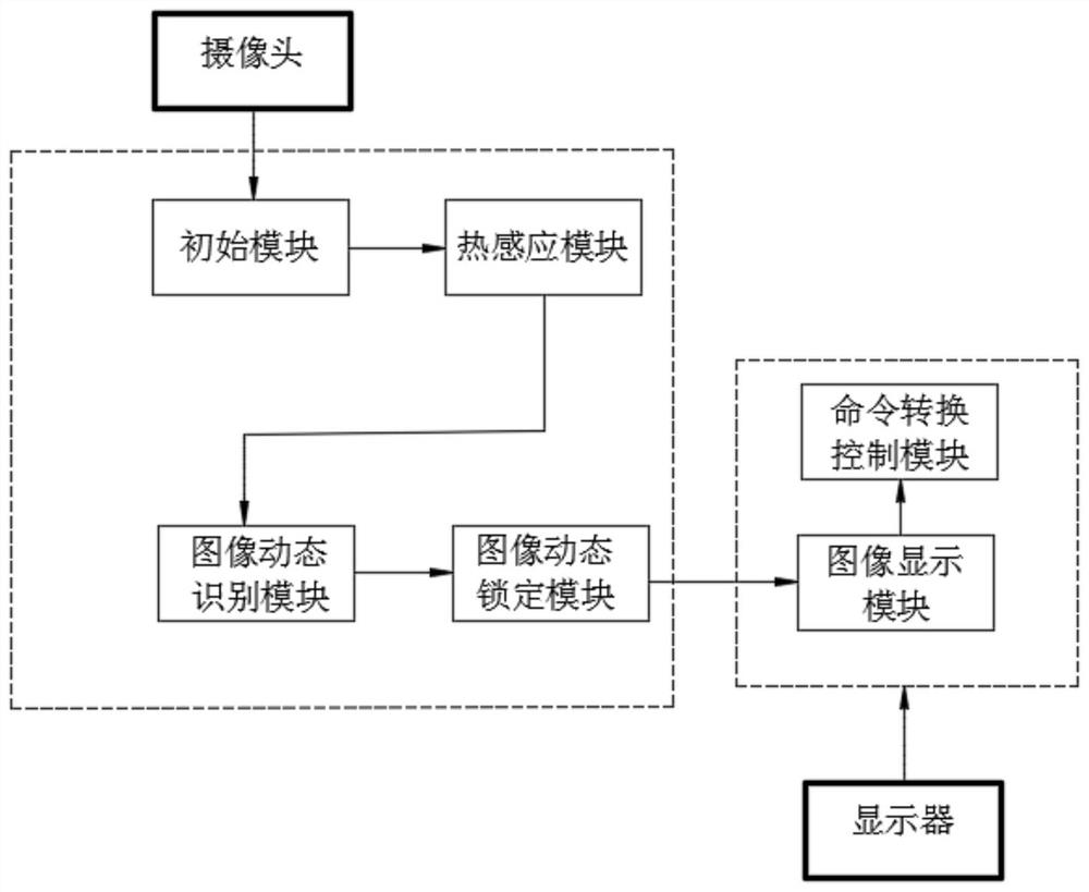 Non-contact gesture control system for multimedia equipment