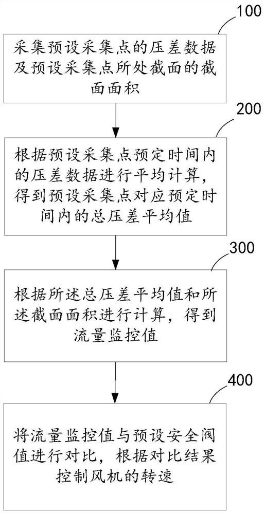 Fan flow detection method and system, computer equipment and storage medium