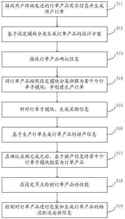 Intelligent manufacturing method and system