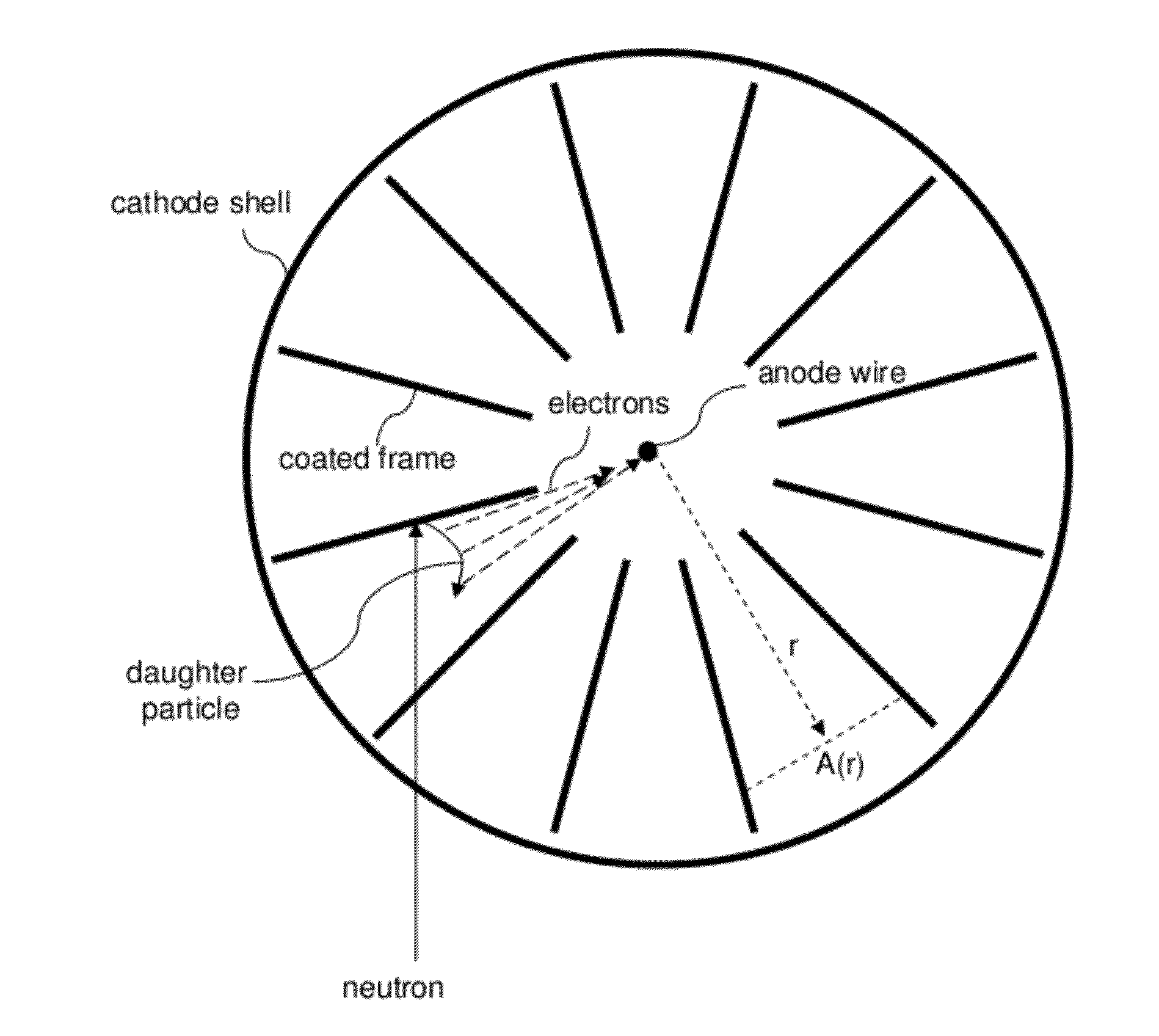 High efficiency proportional neutron detector with solid liner internal structures