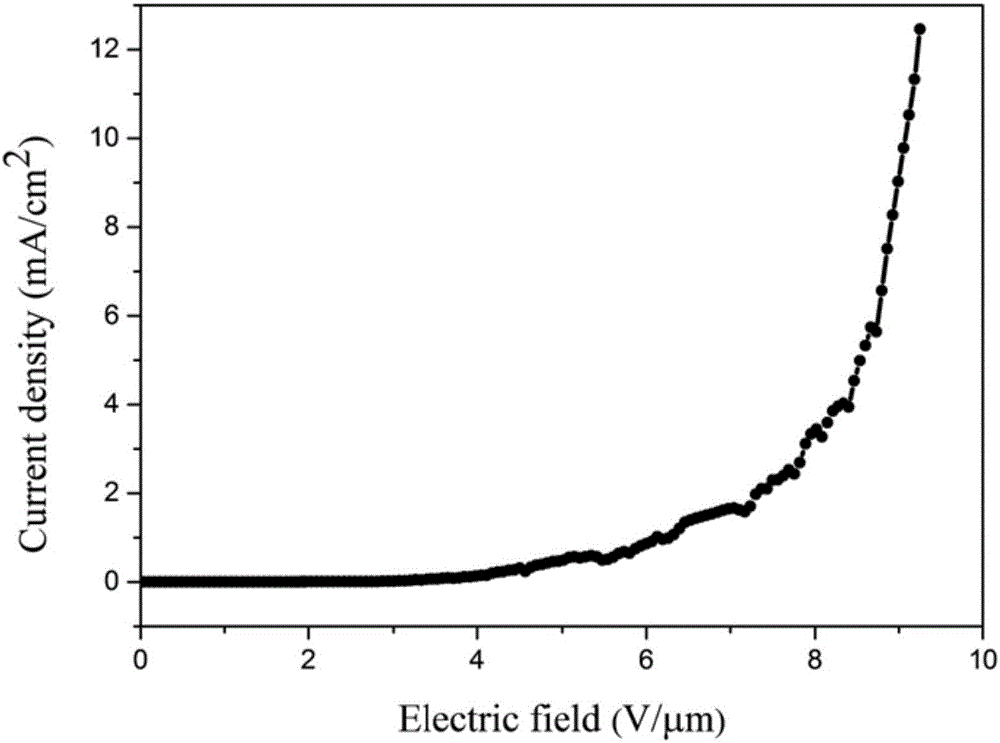 3D graphene/one-dimensional nanomaterial composite structure field emission cathode and preparation method