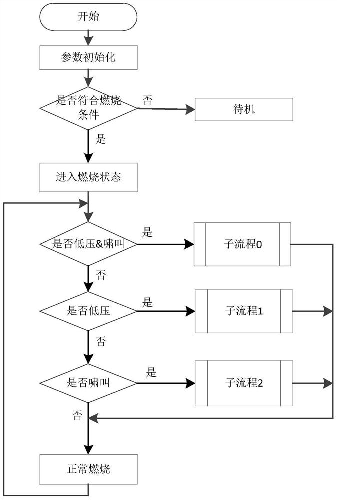 An automatic fault detection method for a gas water heater