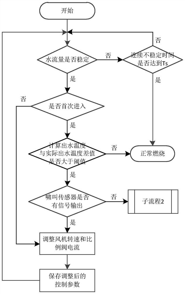 An automatic fault detection method for a gas water heater