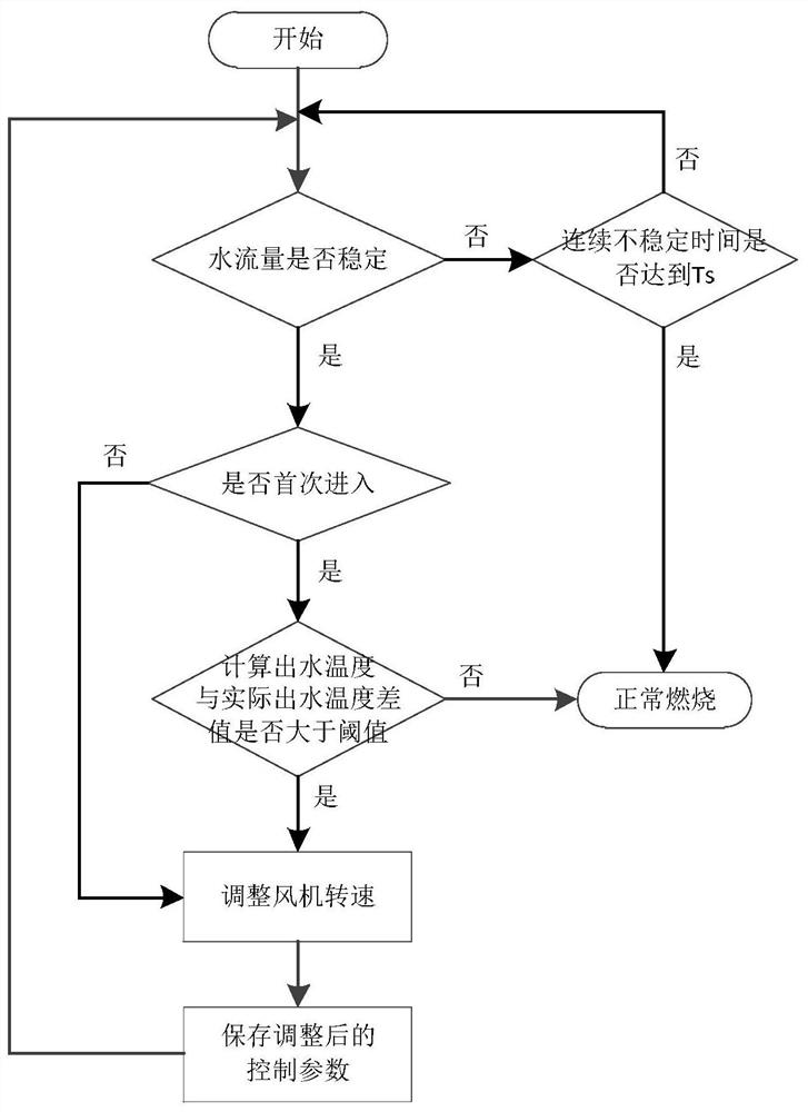 An automatic fault detection method for a gas water heater