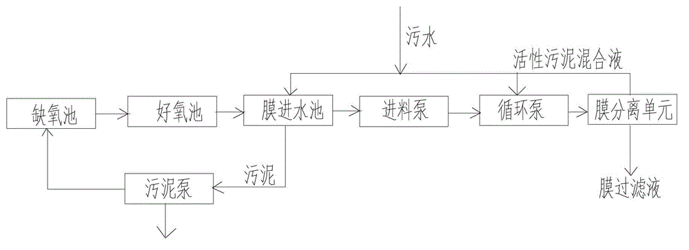 Advanced treatment recovery technology of coking wastewater