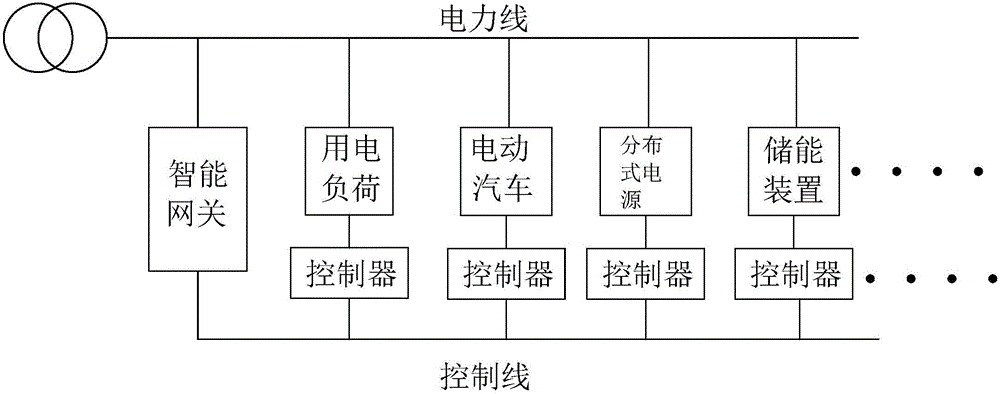 Regional power utilization intelligent management system