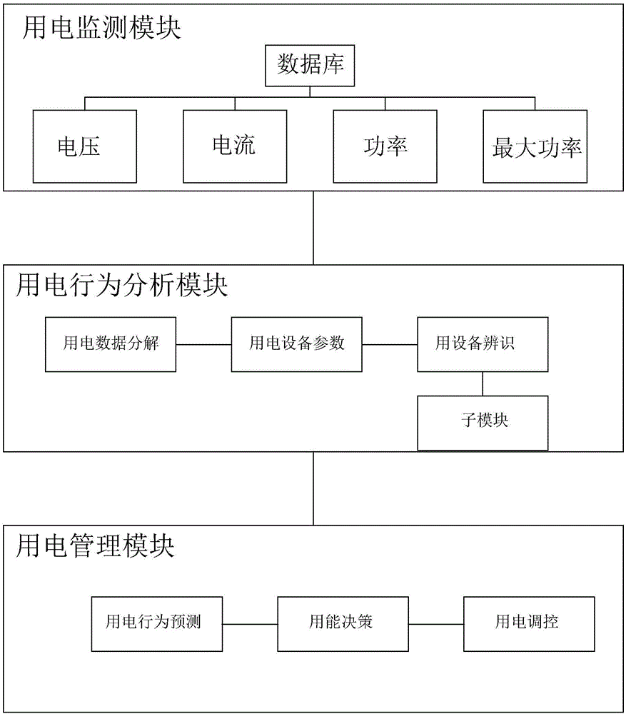 Regional power utilization intelligent management system