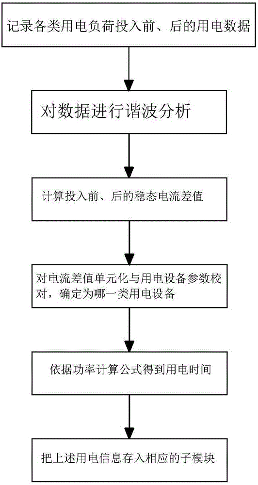 Regional power utilization intelligent management system