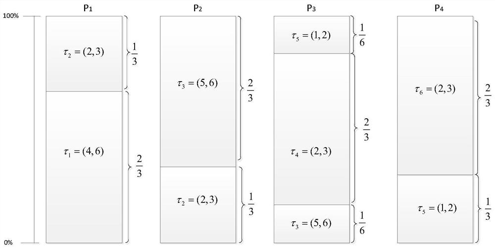 Multicore Scheduling Method for Soft Real-time Systems with High Utilization Task Sets