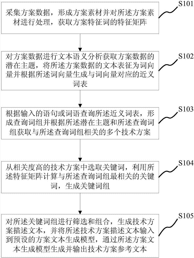 Program text generation method and system