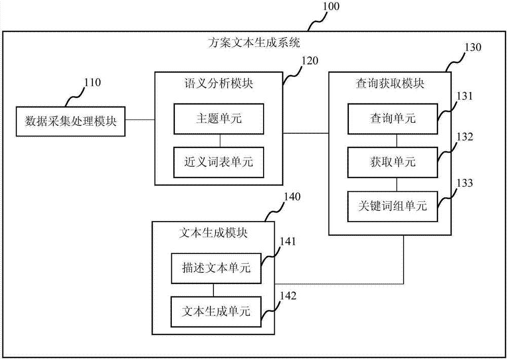 Program text generation method and system