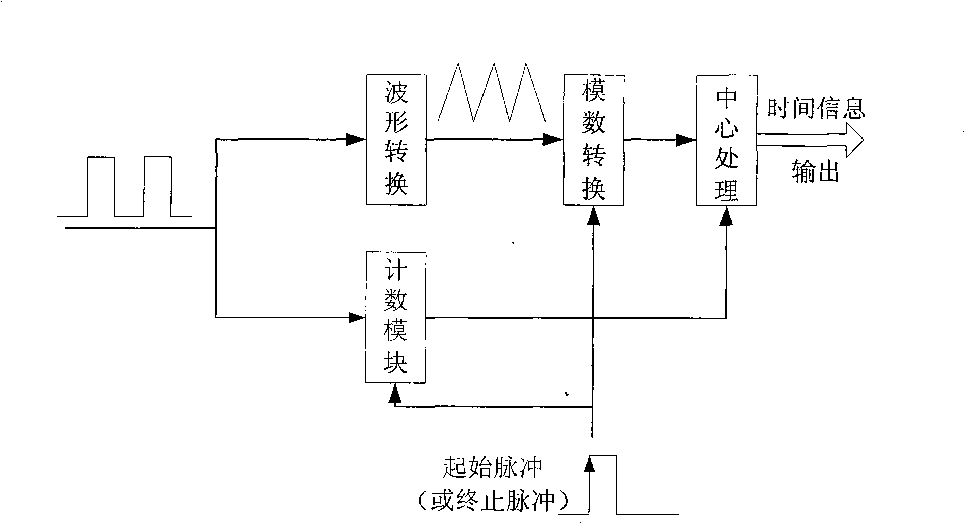 Precise time measuring method