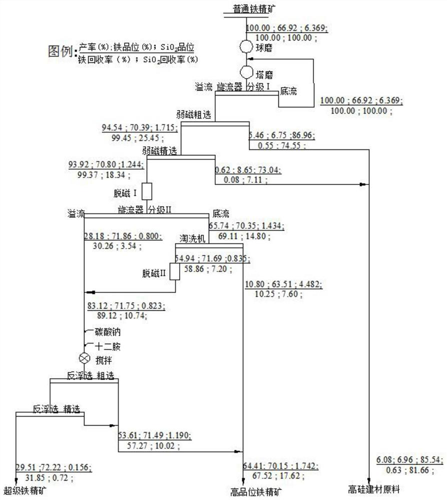 A method for high-value utilization of ordinary high-silicon iron concentrate