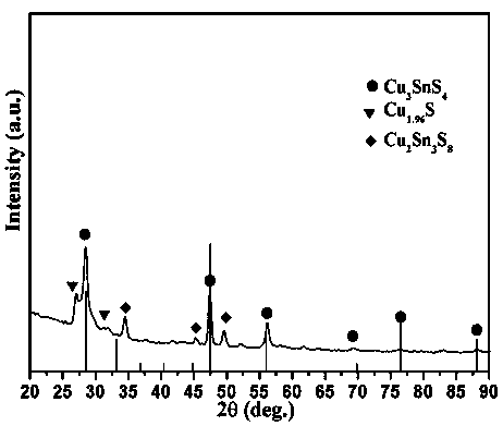 Method for preparing Cu3SnS4 through binding-single-target sputtering