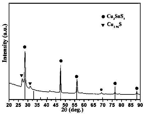 Method for preparing Cu3SnS4 through binding-single-target sputtering