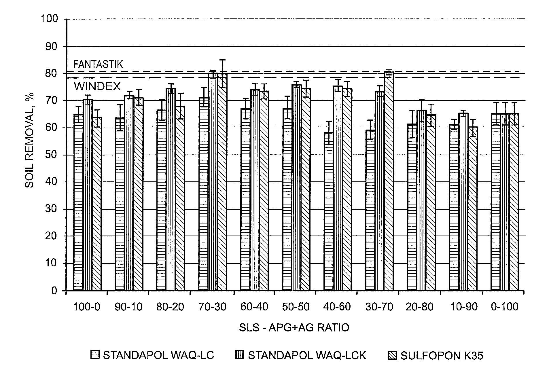 Green compositions containing synergistic blends of surfactants and linkers