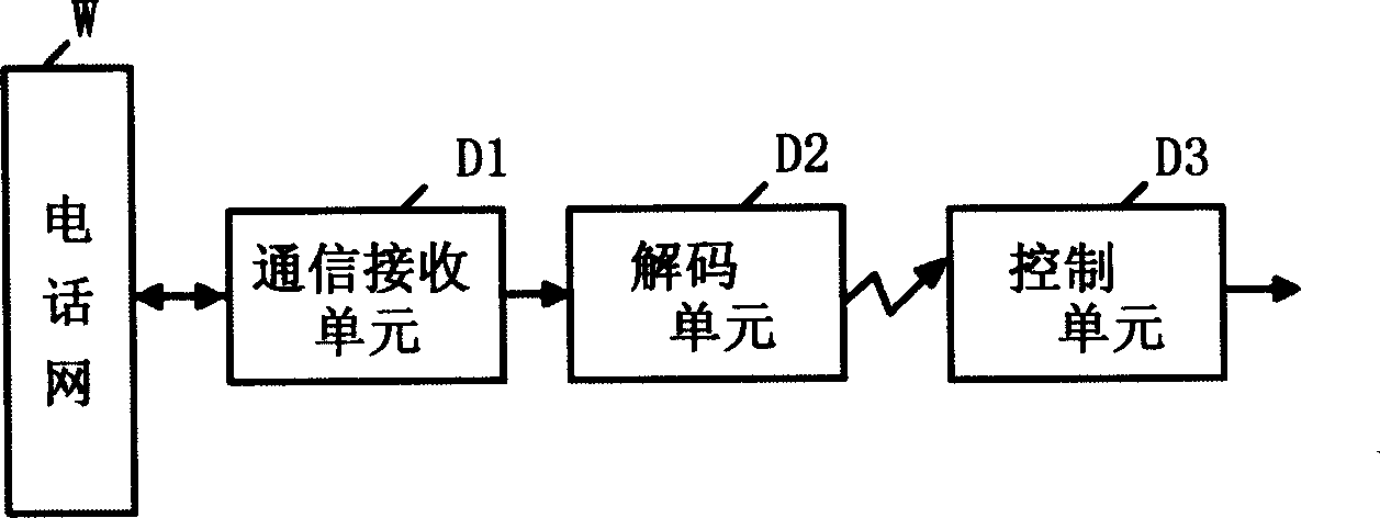 Remote-control method by mobile short-message