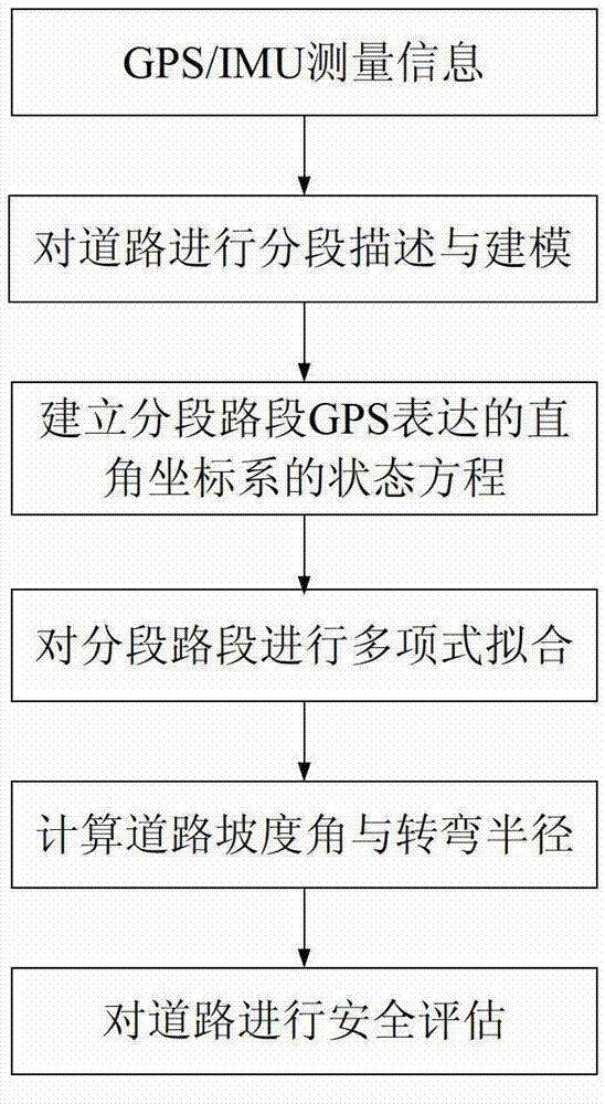 Safety evaluation method for steep slope and winding road